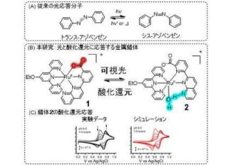 光と酸化還元に応答する分子明らかに 金属錯体の触媒活性を自在に制御 — 大阪工業大学 | 大阪工業大学