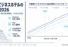 大阪ビジネスホテルのお盆2026 — 45日前・30日前・直前で読む在庫進捗と、下げ止まりの引き方 | HotelBank (ホテルバンク)